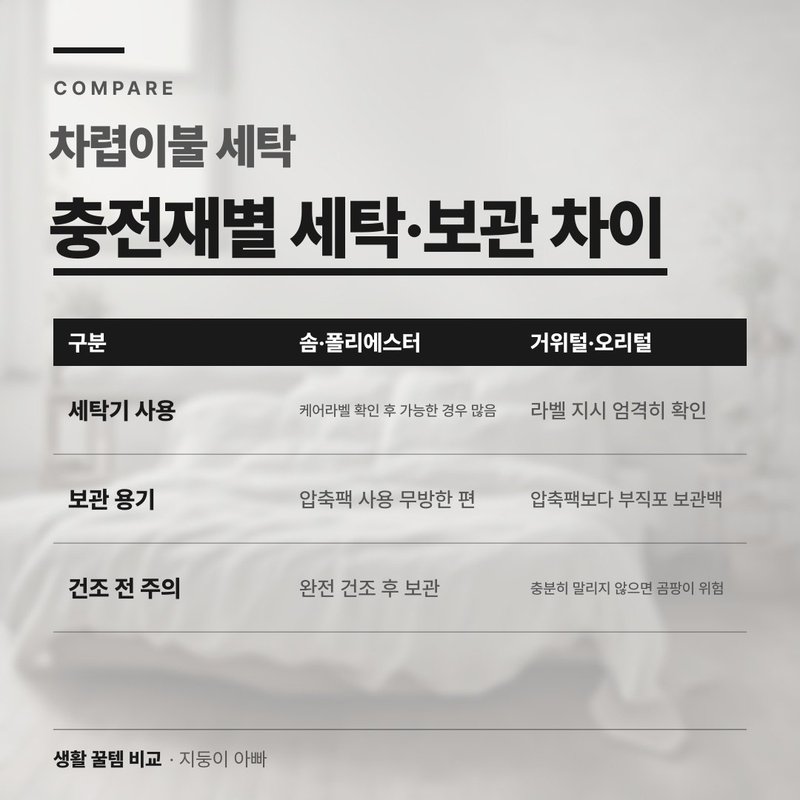 충전재별 세탁·보관 차이